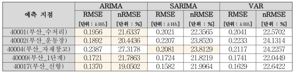 10시 기준 발전량 1일 선행 예보 모형 간 예측 오차 비교 (부산 지점)