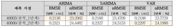 10시 기준 발전량 1일 선행 예보 모형 간 예측 오차 비교 (삼척 지점)