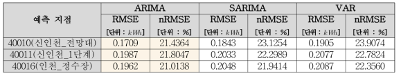 10시 기준 발전량 1일 선행 예보 모형 간 예측 오차 비교 (인천 지점)