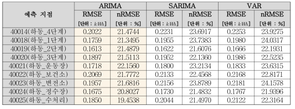 10시 기준 발전량 1일 선행 예보 모형 간 예측 오차 비교 (하동 지점)