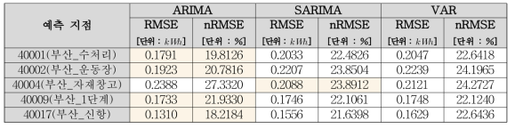 17시 기준 발전량 1일 선행 예보 모형 간 예측 오차 비교 (부산 지점)