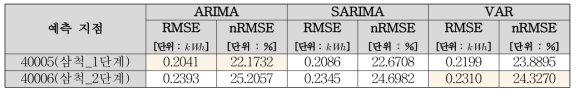 17시 기준 발전량 1일 선행 예보 모형 간 예측 오차 비교 (삼척 지점)