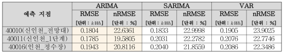 17시 기준 발전량 1일 선행 예보 모형 간 예측 오차 비교 (인천 지점)