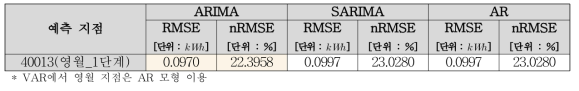 17시 기준 발전량 1일 선행 예보 모형 간 예측 오차 비교 (영월 지점)