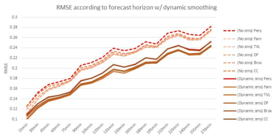 예보 시간에 따른 Smoothing 전후 예보 모델 정확도 비교