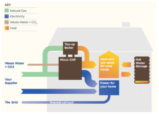 건물용 연료전지 소형 열병합 발전 시스템의 개념 *출처: SOFC 산업화포럼, 2017 고체산화물 연료전지 산업화 전략보고서