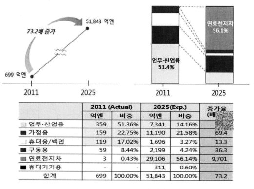 연료전지 글로벌 시장 전망 출처: 후지경제, 2013 연료전지 관련 기술·시장의 미래 전망