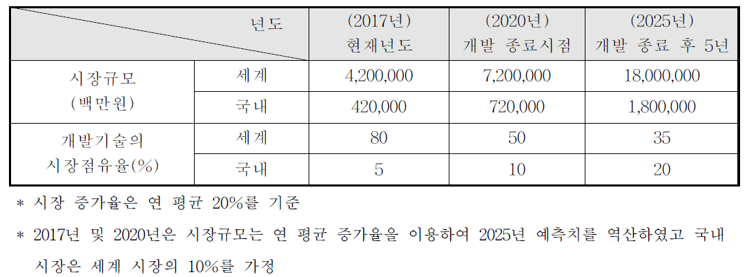 건물용 SOFC 시장 규모 및 시장점유율