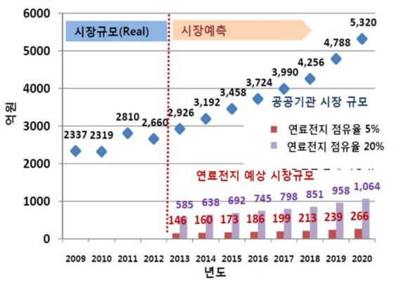 국내 공공건물 의무화 시장에서의 연료전지 예상 시장 규모 * 출처: S-Fuelcell