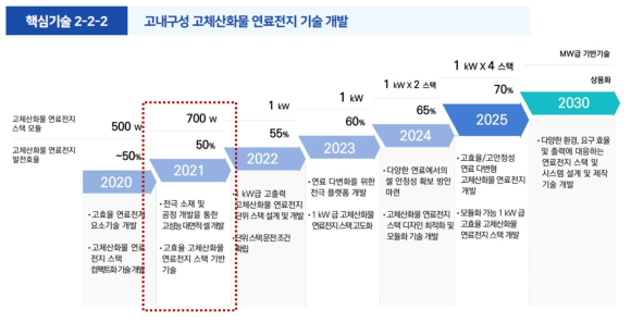 2020-2025 한국에너지기술연구원 연구사업계획서 SOFC 관련 핵심기술 개발 목표