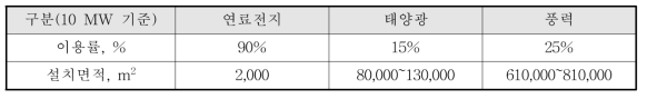 신재생에너지원별 이용률 및 설치면적 비교