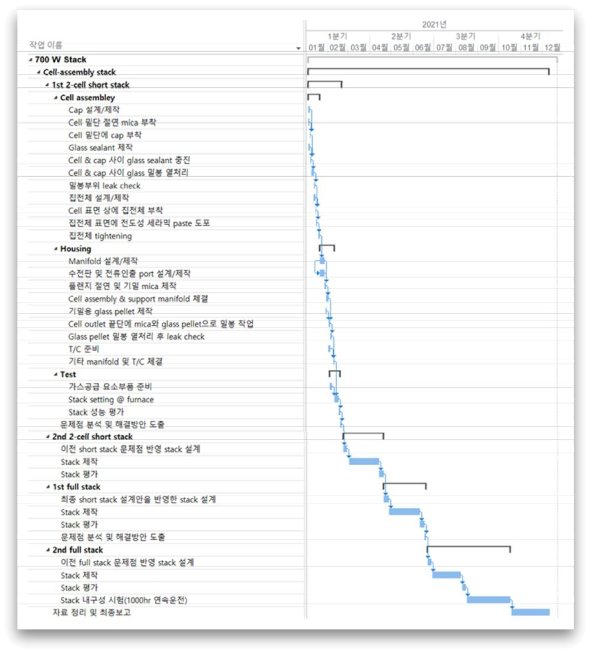 (1st track) cell-assembly 개념을 창안 도입한 스택 개발 일정 다이어그램