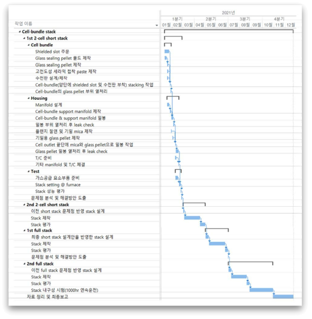 (2nd track) 단위셀을 번들로 묶은 셀-번들을 이용한 스택 개발 일정 다이어그램