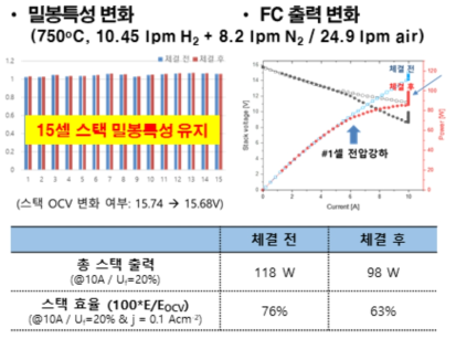 체결형 스택 제작 및 평가 결과