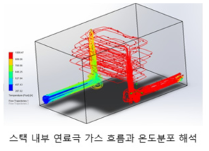 1 kW급 스택 내부 연료극 가스 흐름 및 온도분포 해석 결과