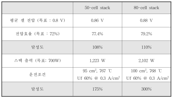 kW급 (50-cell, 80-cell) stack 목표 대비 달성도