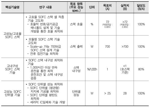 건물용 SOFC 핵심원천 기술 개발 사업 목표 대비 실적치