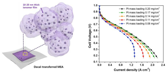 (a) 기존 데칼전사 MEA 촉매층의 구조, (b) 백금 사용량 저감에 따른 연료전지 I-V 성능 예측