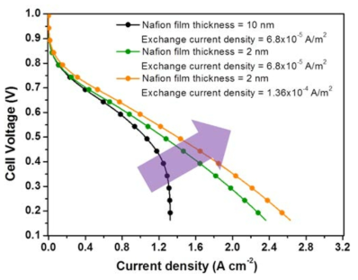 환원 전극층에서 촉매의 산소환원반응 활성 향상과 이오노머 필름의 두께 저감에 따른 연료전지 성능 예측