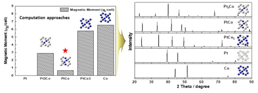 이론적으로 계산된 PtCo의 결정구조 분석 데이터 및 자성 특성