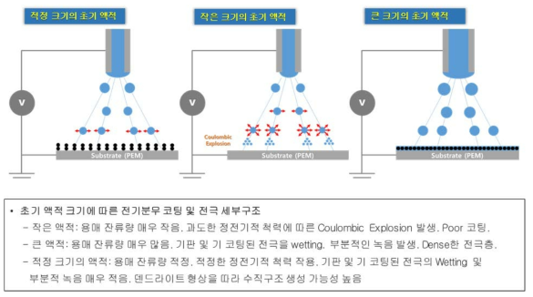 전기분무 공정 초기 액적 크기에 따른 전극 제작 개념도 – 덴드라이트 형상의 수직구조와 얇고 균일한 이오노머의 분포가 발생할 수 있는 이론적 근거