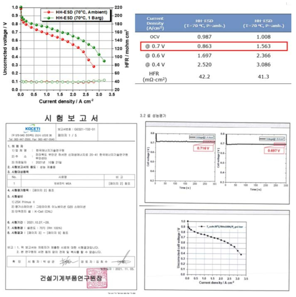 상압 및 가압 운전 조건에서 전기분무 전극 기반 연료전지 성능평가 결과 (일반시험평가 결과 동봉)