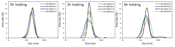 nPA-NMP 혼합용액 6시간 거치 전후 DLS 분석결과