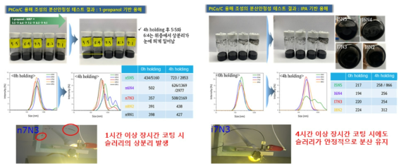 고정렬 PtCo/C 촉매의 분산안정성 테스트 결과