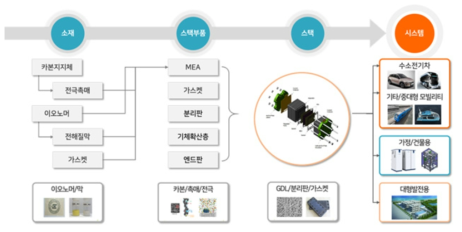 고분자 전해질 연료전지 구성품 및 응용 방향 요약