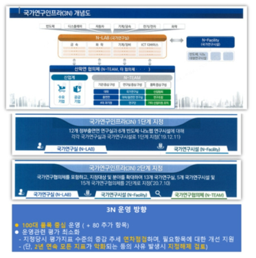 국가연구인프라(3N) 개념도 및 운영 방향