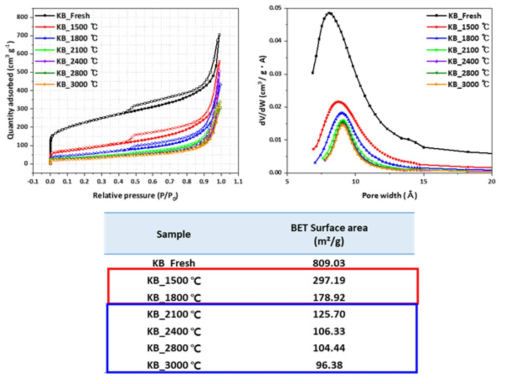 다양한 온도 조건에서 제조된 고내구성 탄소 지지체의 BET 분석 결과
