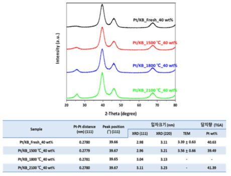 신규 고내구성 탄소 지지체 적용된 백금 촉매의 XRD 분석 결과