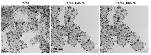 신규 고내구성 탄소 지지체 적용된 백금 촉매의 TEM 분석 결과
