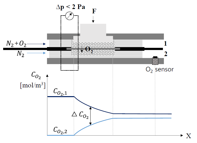 Through-plane diffusivity 측정용 Wicke-Kallenbach-cell 구조 및, 위아래 gas 유로에서의 산소 농도 분포