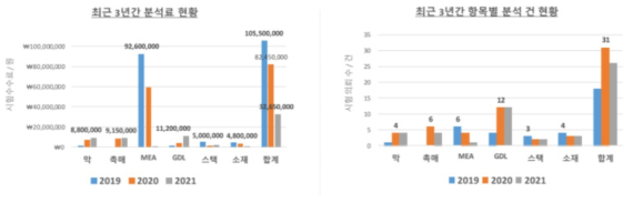 최근 3년간 (2019년-2021년) 시험평가 분석료 및 건수 현황