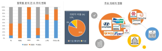 최근 3년간 (2019년-2021년) 시험평가 항목별 건수 추이 변화 및 의뢰자 현황