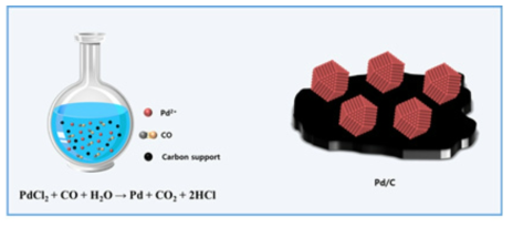 일산화탄소 환원법을 활용한 Pd 코어 나노입자 제조 과정