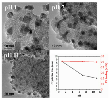pH 조건에 따른 Pd 코어 나노입자의 물성 분석 결과