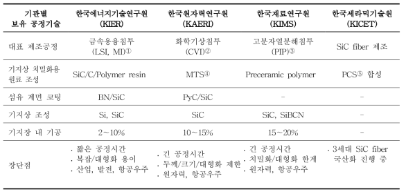 SiCf/SiC CMC 제조를 위한 KIER과 국내 타 연구기관과의 기술 비교