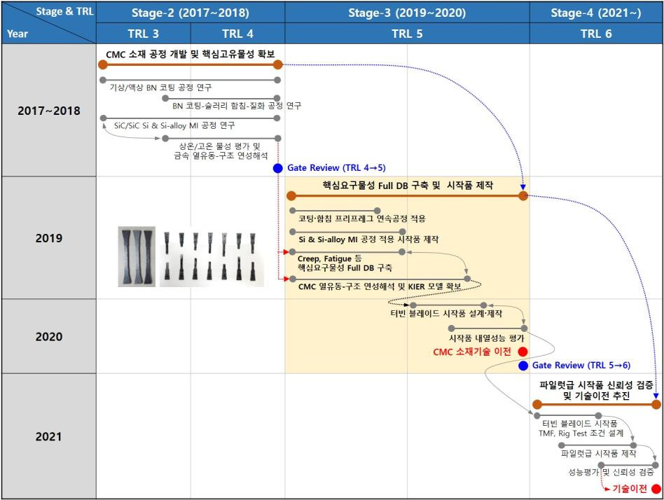 H-Class 가스터빈용 CMC 소재 개발 Stage-3∼4 진입전략 계획