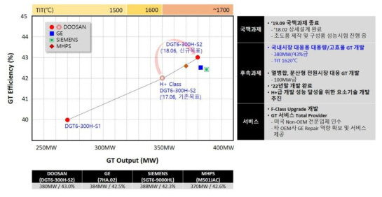 두산중공업 가스터빈 개발 로드맵