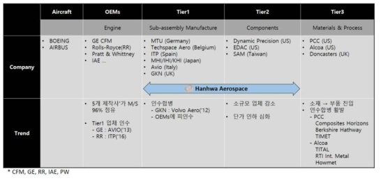 항공엔진산업의 밸류 체인 및 한화에어로스페이스 현 위치