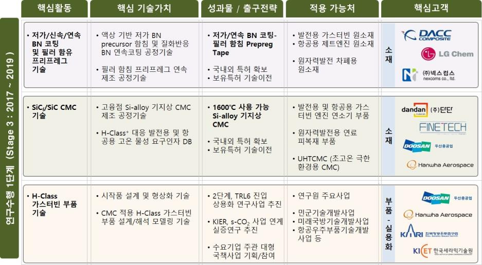 수요처 연계기술 및 성과물 활용 고객