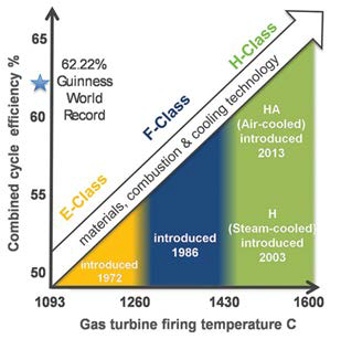 가스터빈 개발에 따른 작동온도 및 효율의 변화