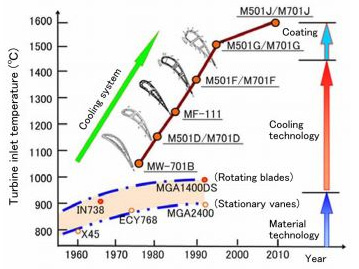 터빈 입구온도 상승에 따른 냉각기술 개발 추세