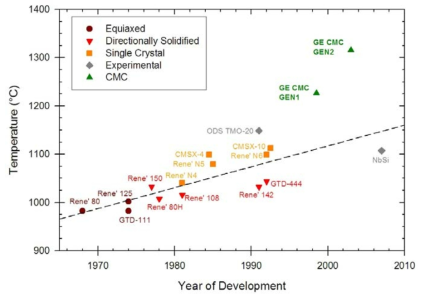가스터빈용 소재의 시대별 사용온도 동향 (103 MPa 인장응력 1,000시간 Creep Rupture 기준)