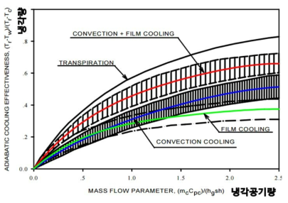 터빈 냉각공기량에 따른 터빈 냉각량