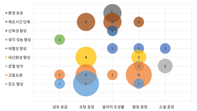 CMC 터빈 로터 분야에 대한 OS 매트릭스 분석 결과