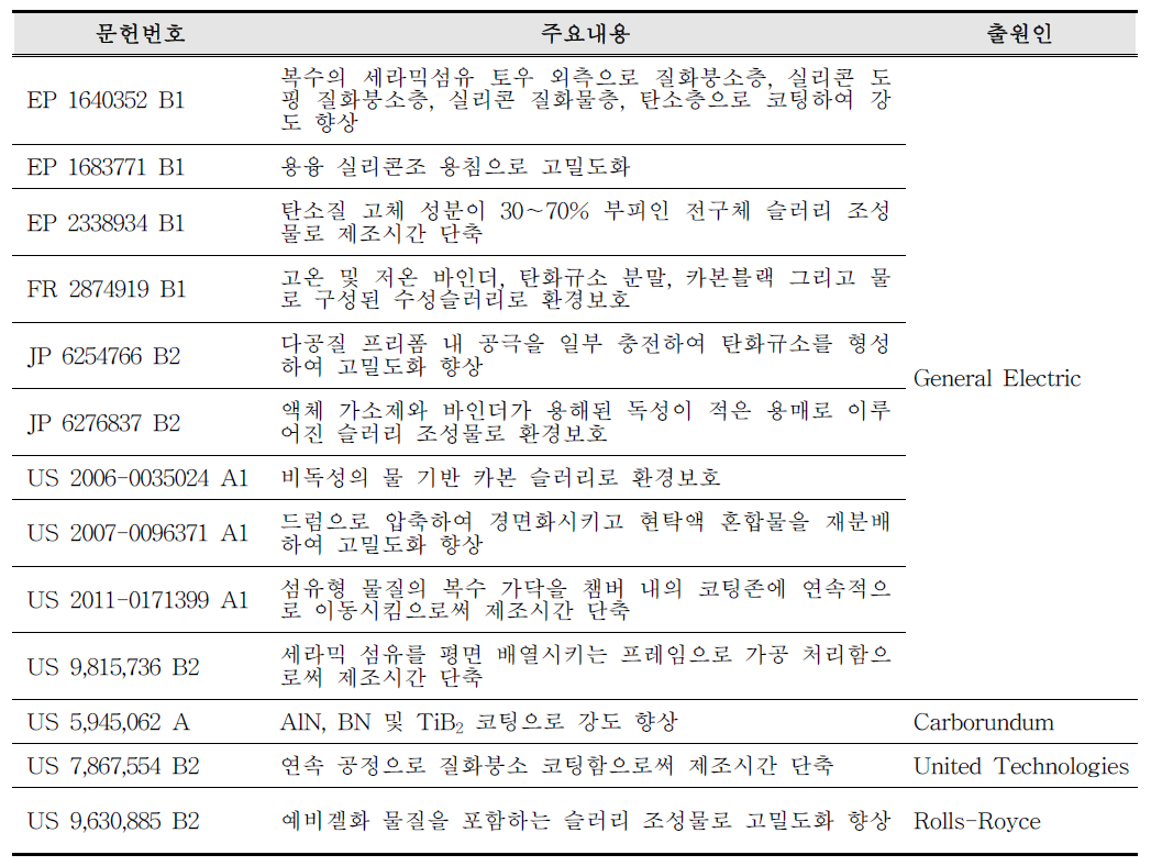 CMC 터빈 로터의 주요특허 리스트 선별 결과