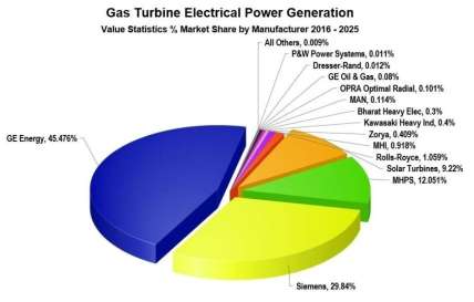가스 터빈 제조사의 세계시장 점유율 예측